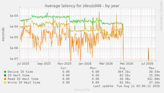 Average latency for /dev/zd48