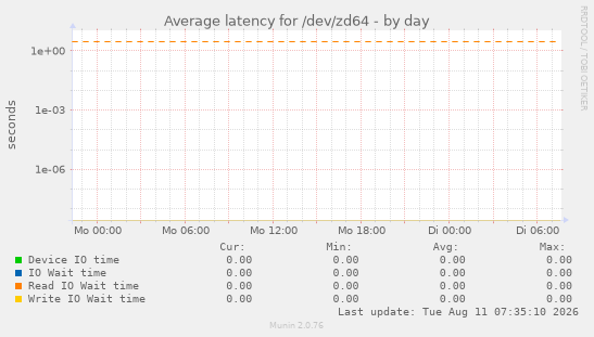 Average latency for /dev/zd64