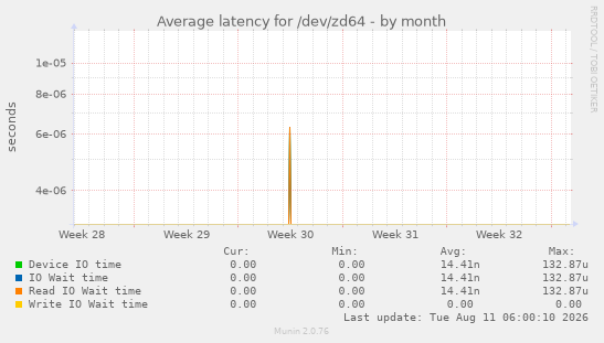 Average latency for /dev/zd64