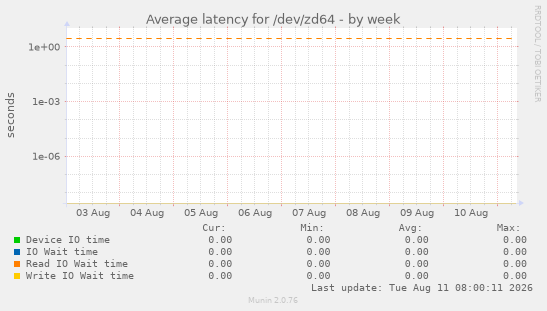 Average latency for /dev/zd64