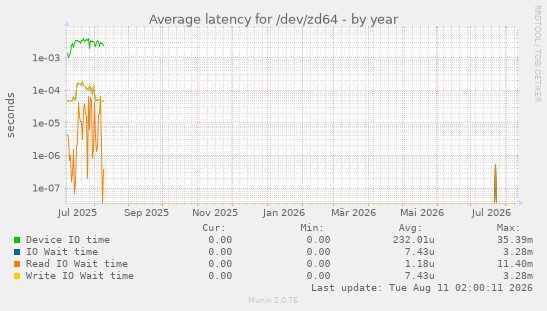 Average latency for /dev/zd64