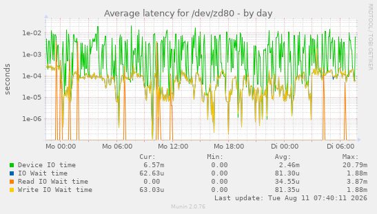 Average latency for /dev/zd80