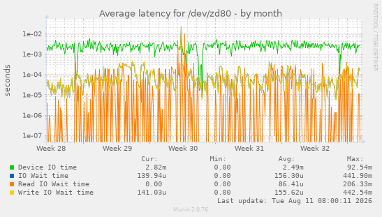 Average latency for /dev/zd80