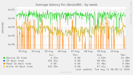 Average latency for /dev/zd80