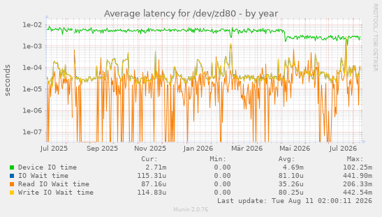 Average latency for /dev/zd80