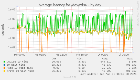Average latency for /dev/zd96