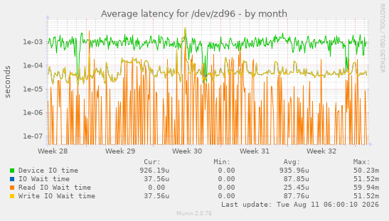 Average latency for /dev/zd96