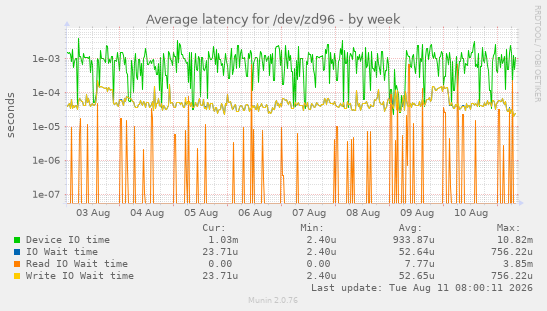 Average latency for /dev/zd96