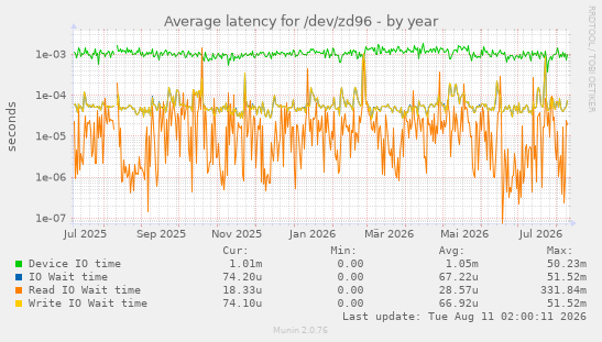 Average latency for /dev/zd96
