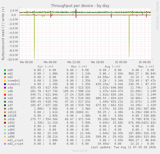 Throughput per device