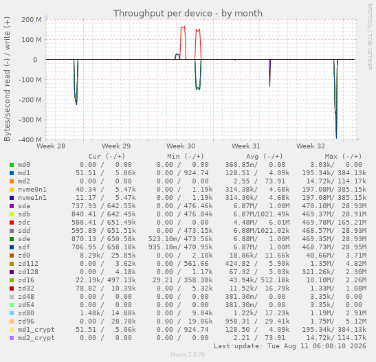 Throughput per device