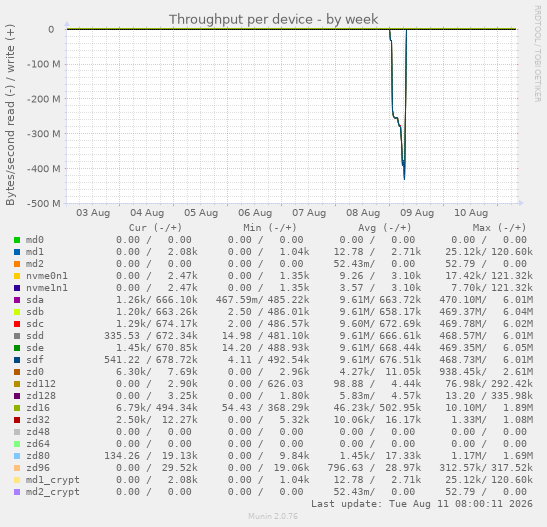 Throughput per device