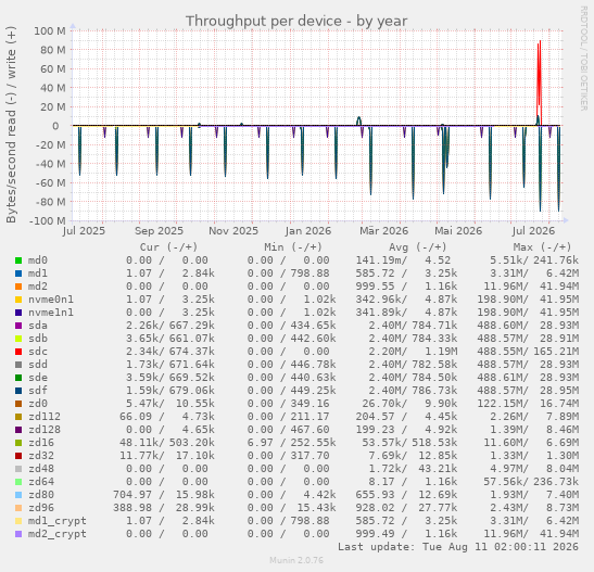 Throughput per device