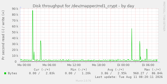 Disk throughput for /dev/mapper/md1_crypt