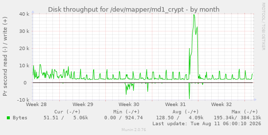 Disk throughput for /dev/mapper/md1_crypt