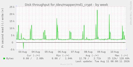 Disk throughput for /dev/mapper/md1_crypt