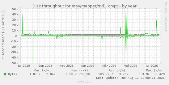Disk throughput for /dev/mapper/md1_crypt