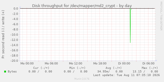 Disk throughput for /dev/mapper/md2_crypt