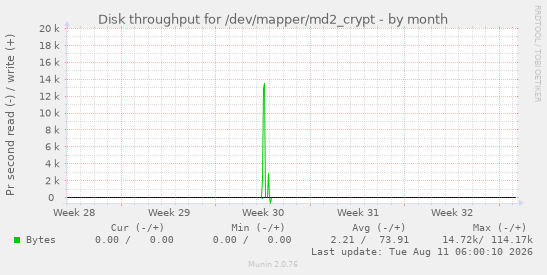 Disk throughput for /dev/mapper/md2_crypt