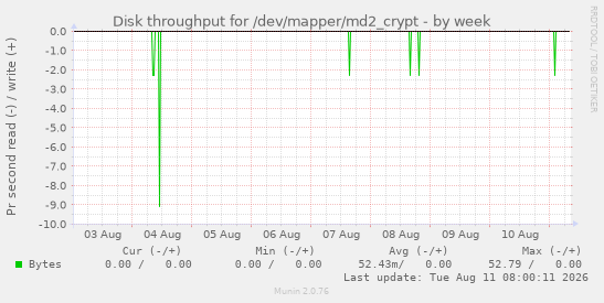 Disk throughput for /dev/mapper/md2_crypt