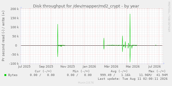 Disk throughput for /dev/mapper/md2_crypt