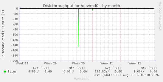 Disk throughput for /dev/md0