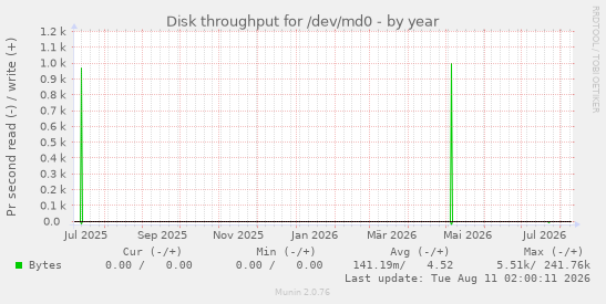 Disk throughput for /dev/md0