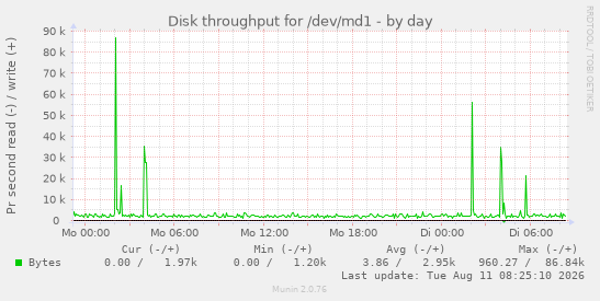 Disk throughput for /dev/md1