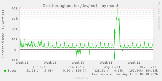 Disk throughput for /dev/md1