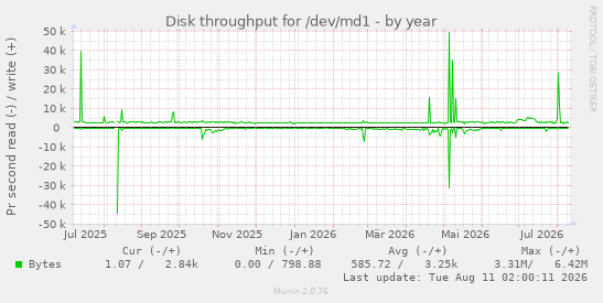 Disk throughput for /dev/md1