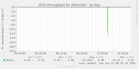Disk throughput for /dev/md2