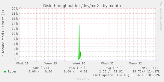 Disk throughput for /dev/md2