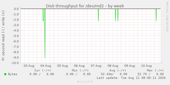 Disk throughput for /dev/md2