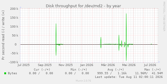 Disk throughput for /dev/md2