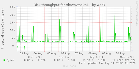 Disk throughput for /dev/nvme0n1