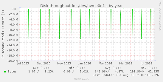 Disk throughput for /dev/nvme0n1