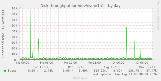 Disk throughput for /dev/nvme1n1