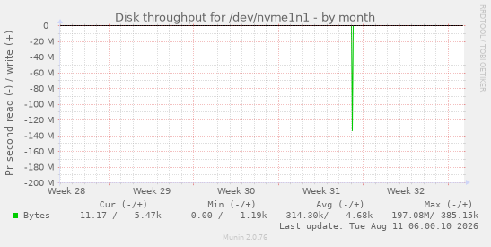 Disk throughput for /dev/nvme1n1
