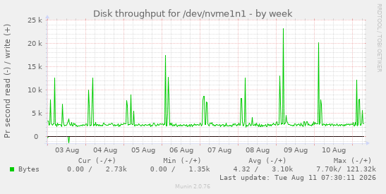 Disk throughput for /dev/nvme1n1