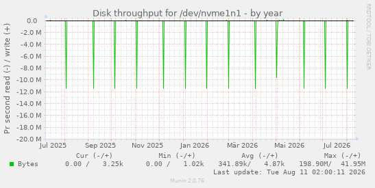 Disk throughput for /dev/nvme1n1