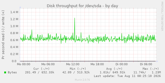Disk throughput for /dev/sda