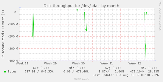 Disk throughput for /dev/sda
