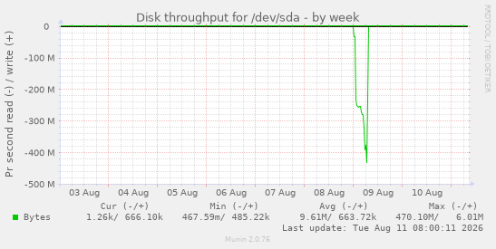 Disk throughput for /dev/sda