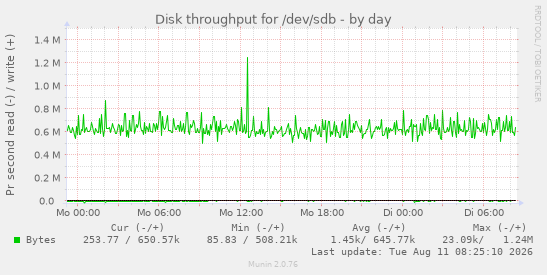 Disk throughput for /dev/sdb