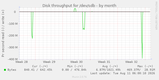 Disk throughput for /dev/sdb