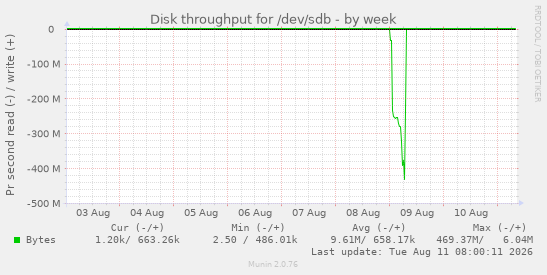 Disk throughput for /dev/sdb