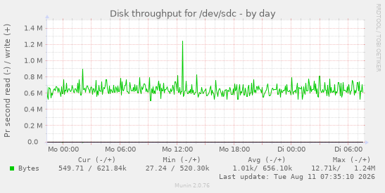 Disk throughput for /dev/sdc