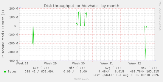 Disk throughput for /dev/sdc