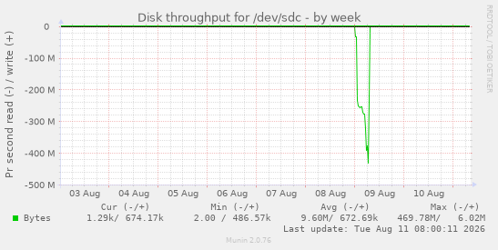 Disk throughput for /dev/sdc