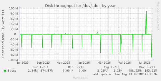 Disk throughput for /dev/sdc